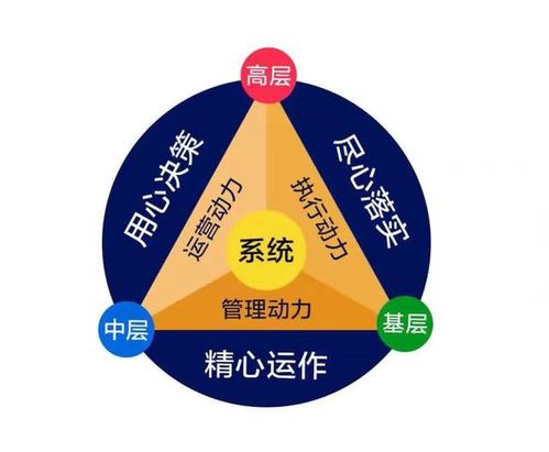 企業管理 如何平衡制度約束與激勵動力