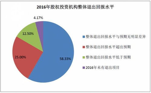 2017年中國股權投資機構調研報告（下） 項目退出回報樂觀，醫療健康行業收益居首